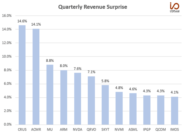 Q4 Revenue Surprise