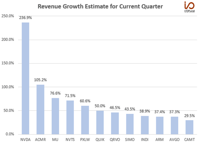 Revenue Growth Estimates