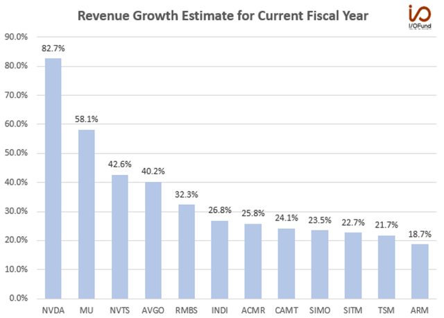 Revenue Growth Estimates