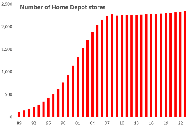 Home Depot store history