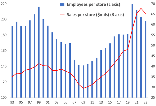 Home Depot employees and sales per store
