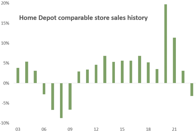 Home Depot comparable store sales history