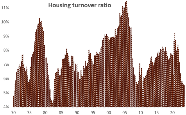 U.S. housing turnover history