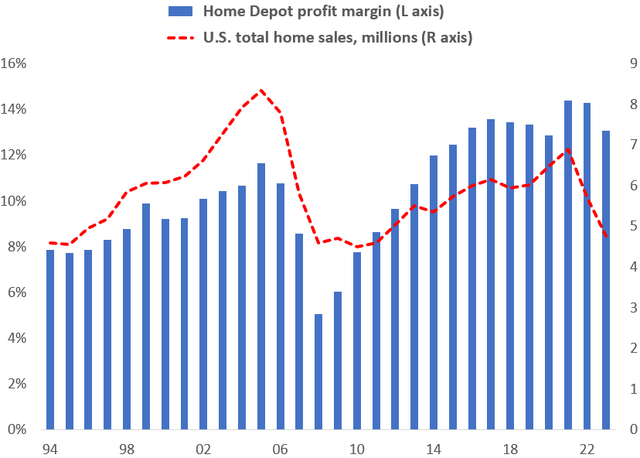 Home Depot profit margin compared to total U.S. home sales