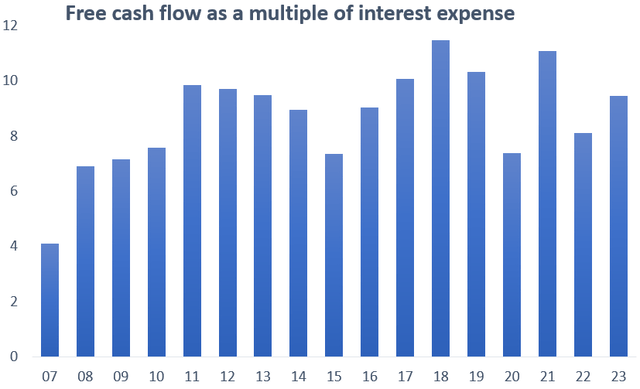 Home Depot free cash flow as a multiple of interest expense