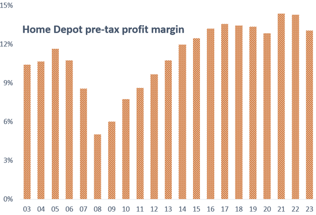 Home Depot profit margin history