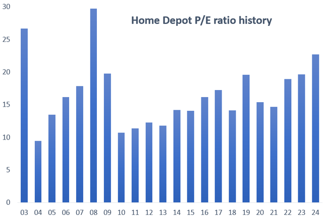 Home Depot P/E ratio history