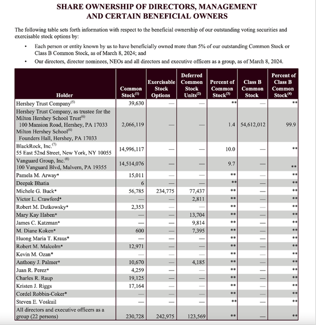 Hershey Stock Even Lower Stock Prices Are Likely (NYSEHSY) Seeking