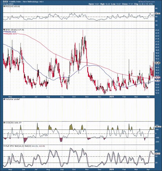 VIX