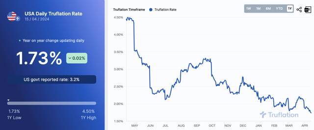 Truflation inflation