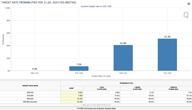 Rate cut probabilities