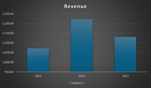 revenue trend