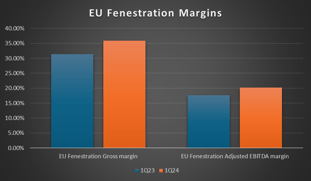 EU fenestration margin