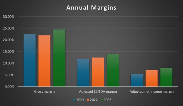 margin trend