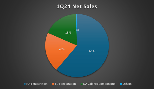 revenue segment