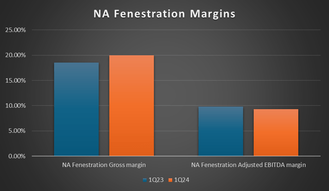 NA fenestration margin