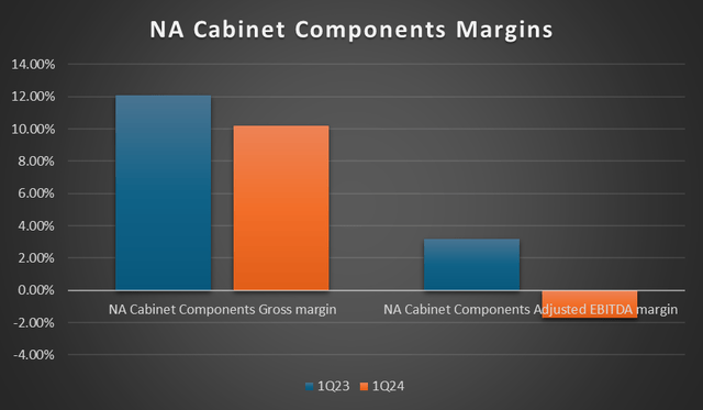 NA Cabinet margin