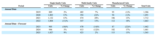 housing start forecast