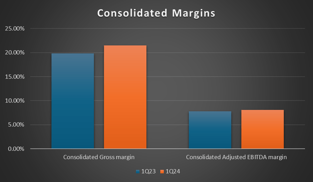 consolidated margin