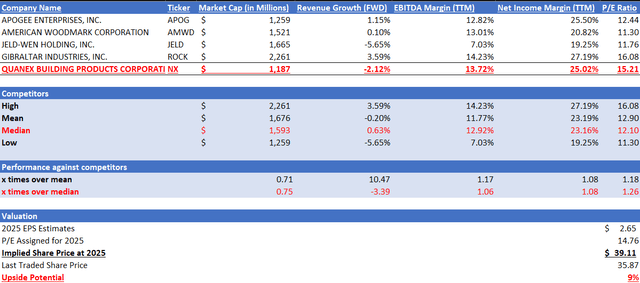 Author's Valuation Model