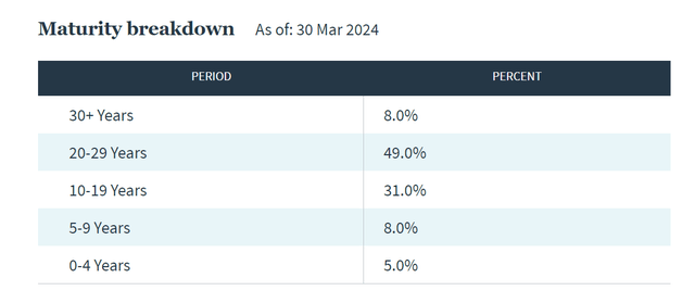 NAD Maturity Date Breakdown