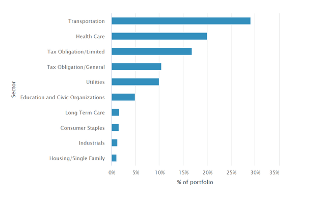 Industry exposure