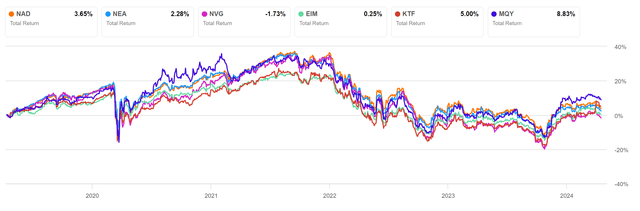 NAD vs. Peers 5 Year View