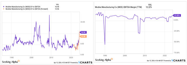 YCharts, author's notes