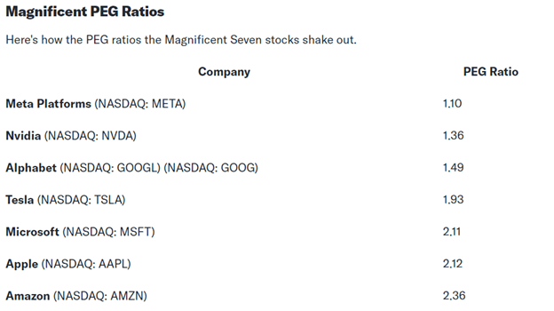 PEG Ratios