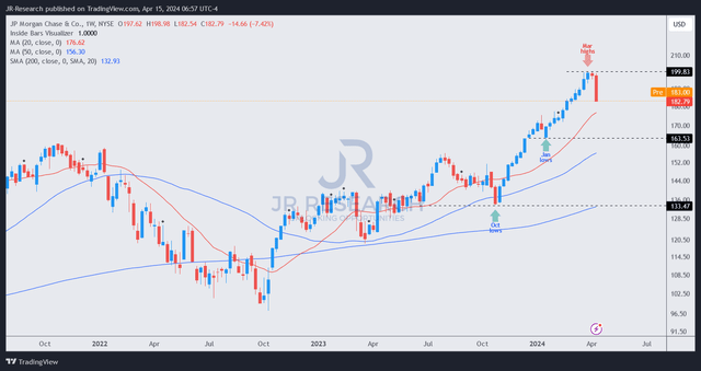 JPM price chart (weekly, medium-term, adjusted for dividends)