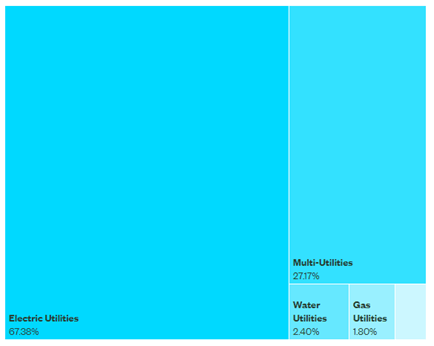 Fund industry allocation