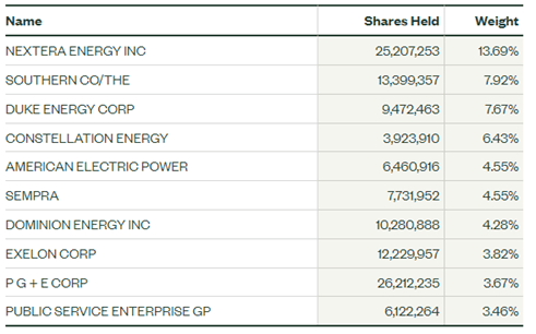 Top 10 holdings