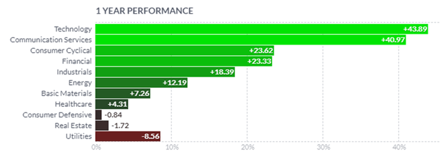 Industry performance