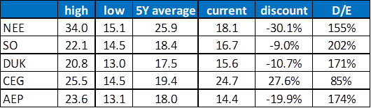 Valuation of the top 5 positions of the fund