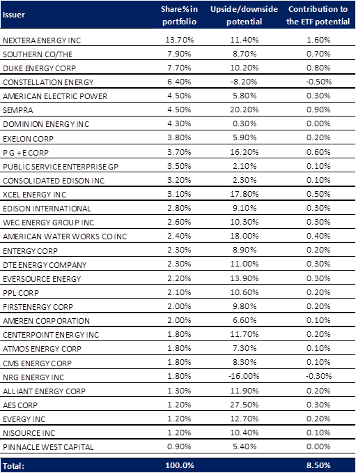 Valuation model based on consensus estimates