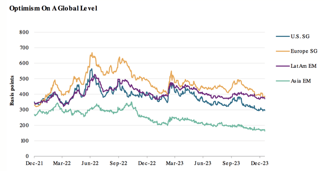 Globale optionbereinigte Spreads