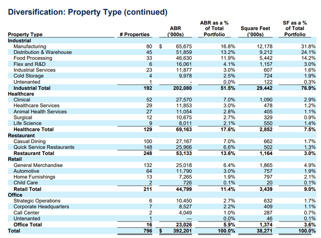 Diversification By Property Type