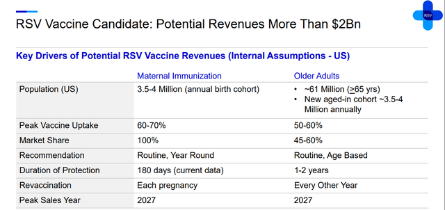 Pfizer Abrysvo estimated sales