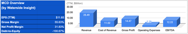 McDonalds: Financial Overview