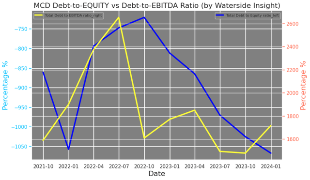 McDonalds: Debt Ratios