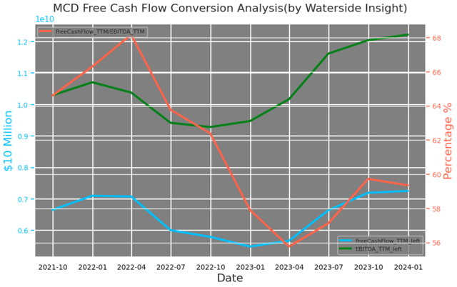 McDonald's: Free Cash Flow Conversion