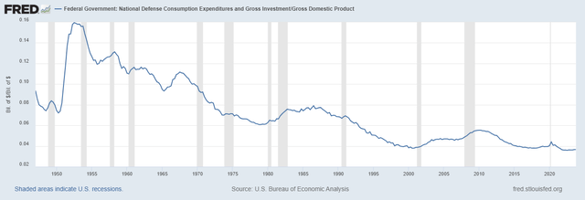 Defense expenditures and gross domestic product