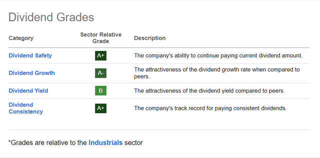 dividend grade