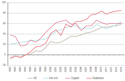 China: reliance on imports of selected raw materials, 1992–2014