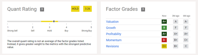 Quant Rating & Factor Grades