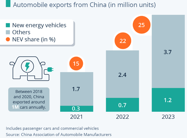 Chinese Car Exports