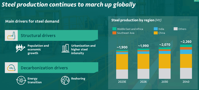 Steel Production Forecast