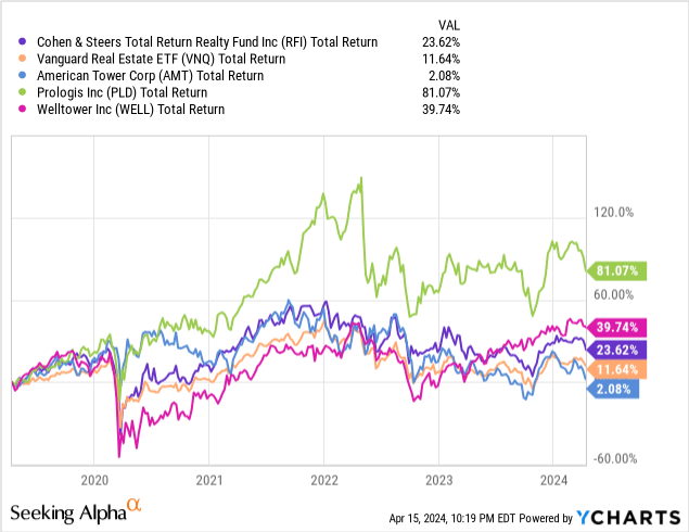 Cohen & Steers Total Return Realty Fund: The Fund’s Lack Of Leverage Is ...