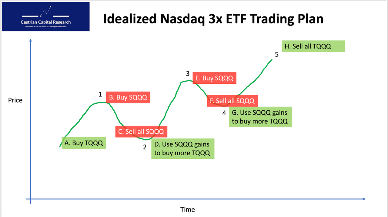 Idealized Trading Plan