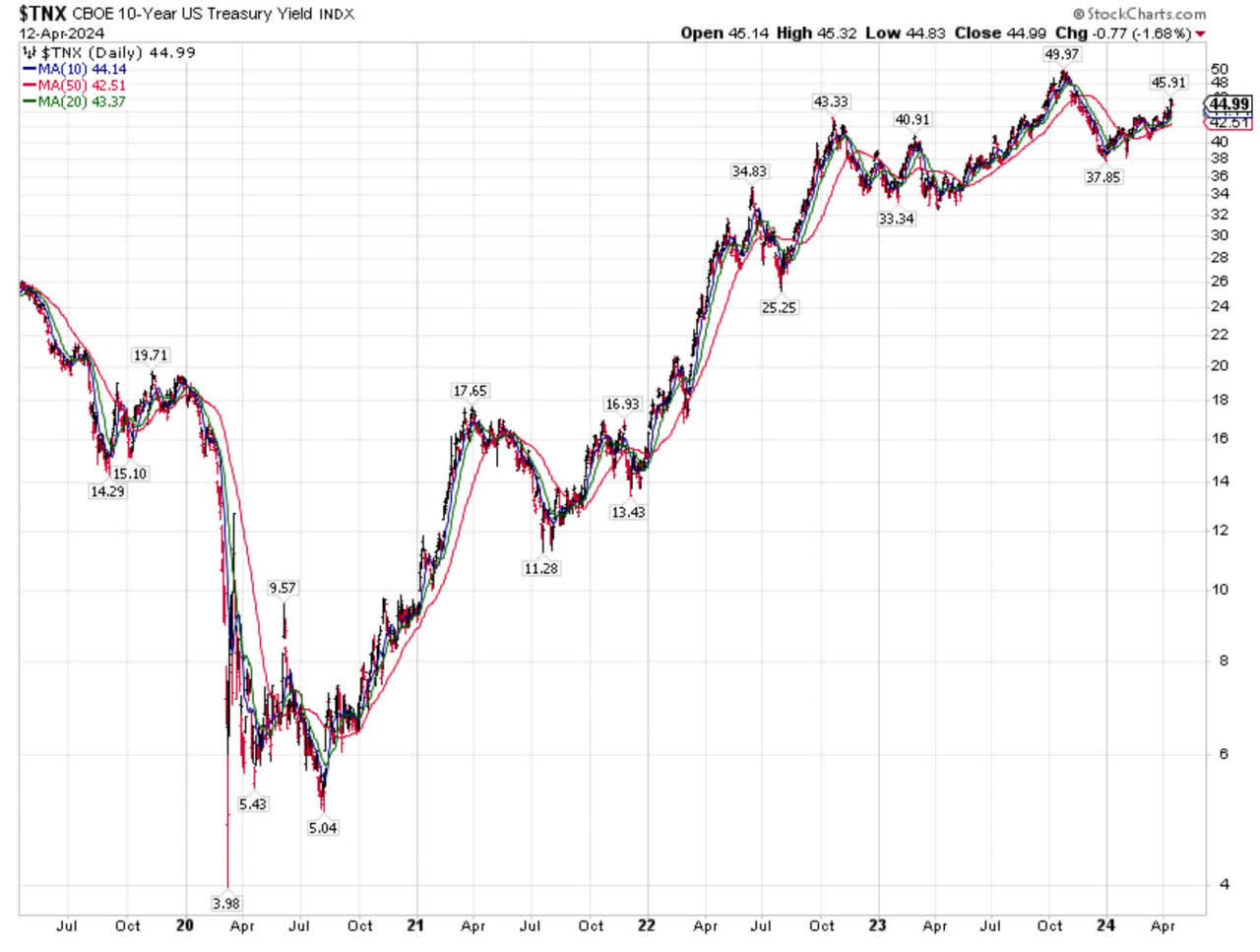 TNX Chart